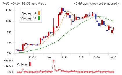 ユーピーアールチャート