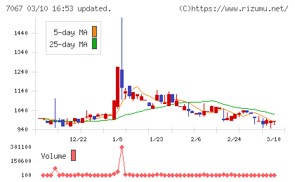 ブランディングテクノロジーチャート