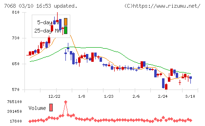 フィードフォースグループチャート