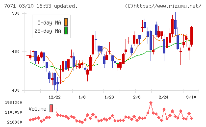 アンビスホールディングスチャート