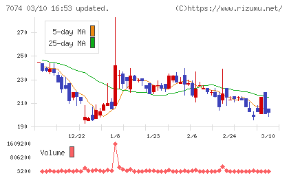 トゥエンティーフォーセブンホールディングスチャート