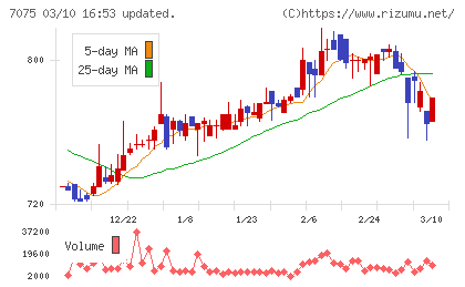 ＱＬＳホールディングスチャート