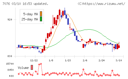 名南M&Aチャート
