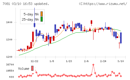 コーユーレンティアチャート