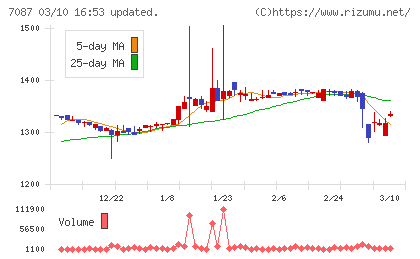 ウイルテックチャート