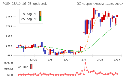 フォースタートアップスチャート