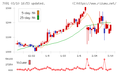 リビングプラットフォームチャート