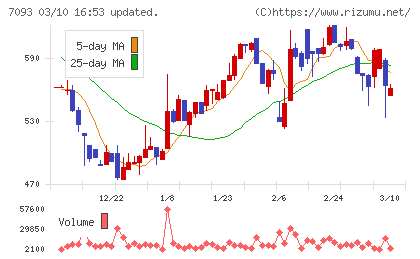 アディッシュチャート