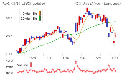 日本車輌製造チャート