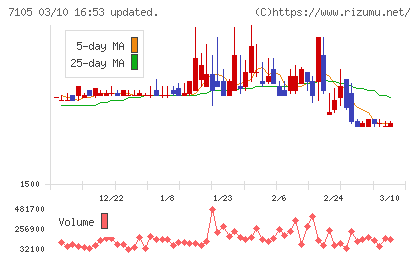 三菱ロジスネクストチャート