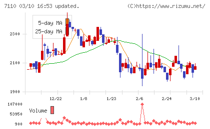 クラシコムチャート