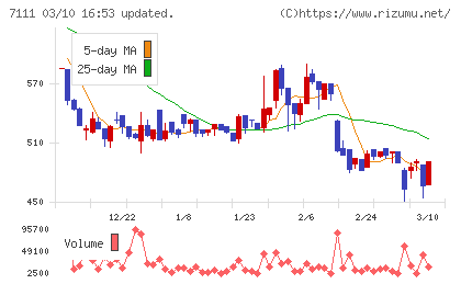 ＩＮＥＳＴチャート