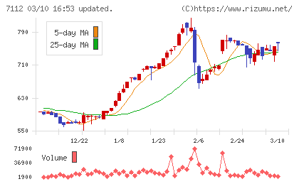 キューブチャート