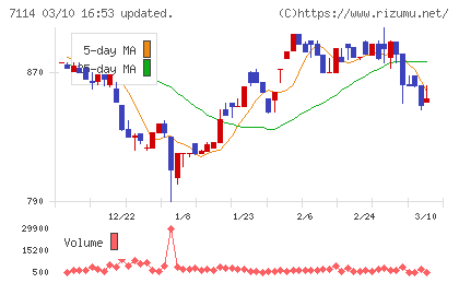 フーディソンチャート