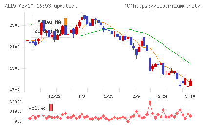 アルファパーチェスチャート