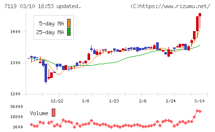 ハルメクホールディングスチャート
