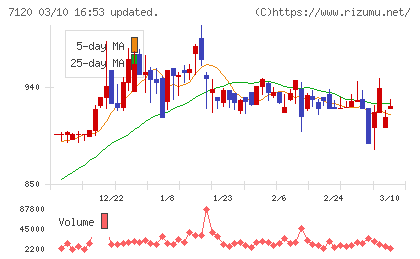 ＳＨＩＮＫＯチャート