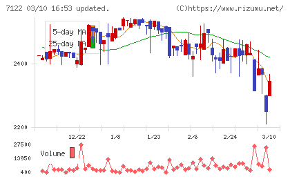 近畿車輛チャート