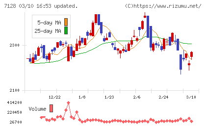 ユニソルホールディングスチャート