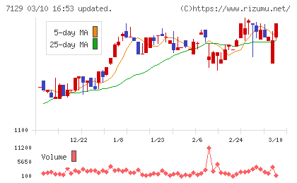 ミアヘルサホールディングスチャート