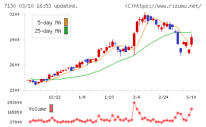 ヤマエグループホールディングスチャート