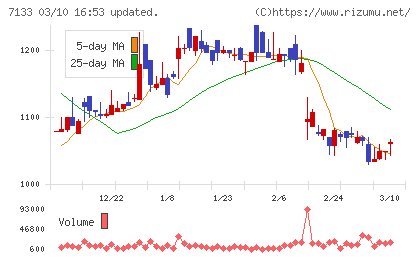 ＨＹＵＧＡ　ＰＲＩＭＡＲＹ　ＣＡＲＥチャート