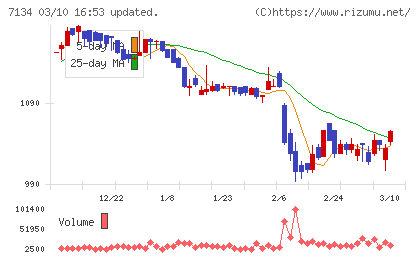 アップガレージグループチャート