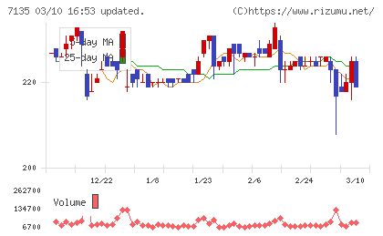 ジャパンクラフトホールディングスチャート
