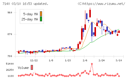ペットゴーチャート