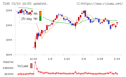 ＦＰＧチャート