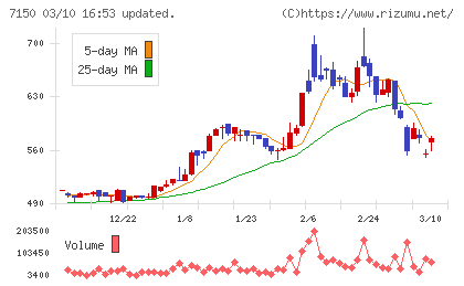 島根銀行チャート
