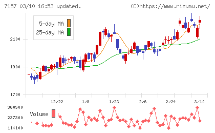 ライフネット生命保険チャート
