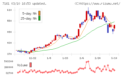 じもとホールディングスチャート