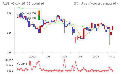 アストマックスチャート