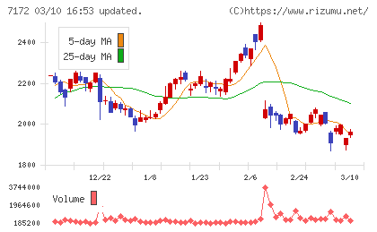 ジャパンインベストメントアドバイザーチャート