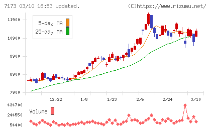 東京きらぼしフィナンシャルグループチャート