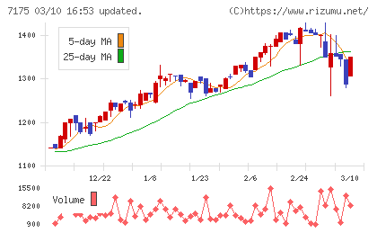 今村証券チャート
