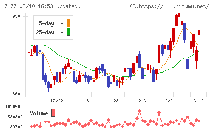 ＧＭＯフィナンシャルホールディングスチャート