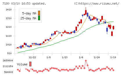 九州フィナンシャルグループチャート