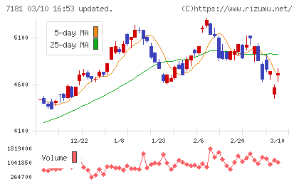かんぽ生命保険チャート