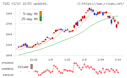 ゆうちょ銀行チャート