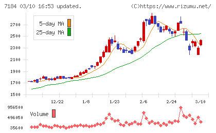 富山第一銀行チャート
