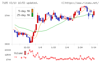 ヒロセ通商チャート