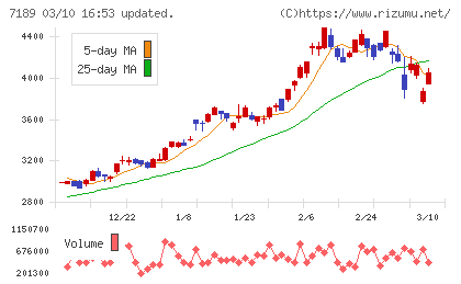 西日本フィナンシャルホールディングスチャート