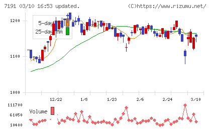 イントラストチャート