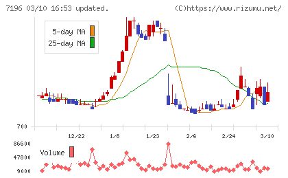 Ｃａｓａチャート