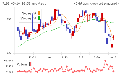 ＳＢＩアルヒチャート