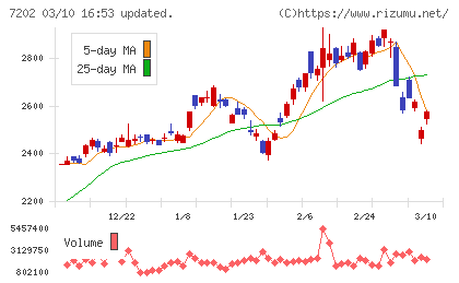 いすゞ自動車チャート