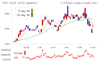 トヨタ自動車チャート