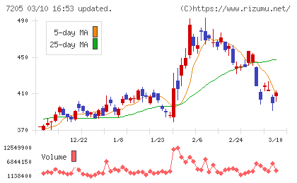 日野自動車チャート